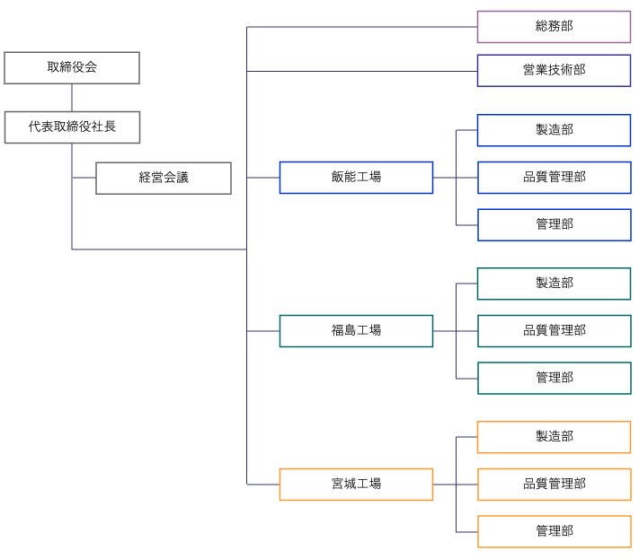 組織図